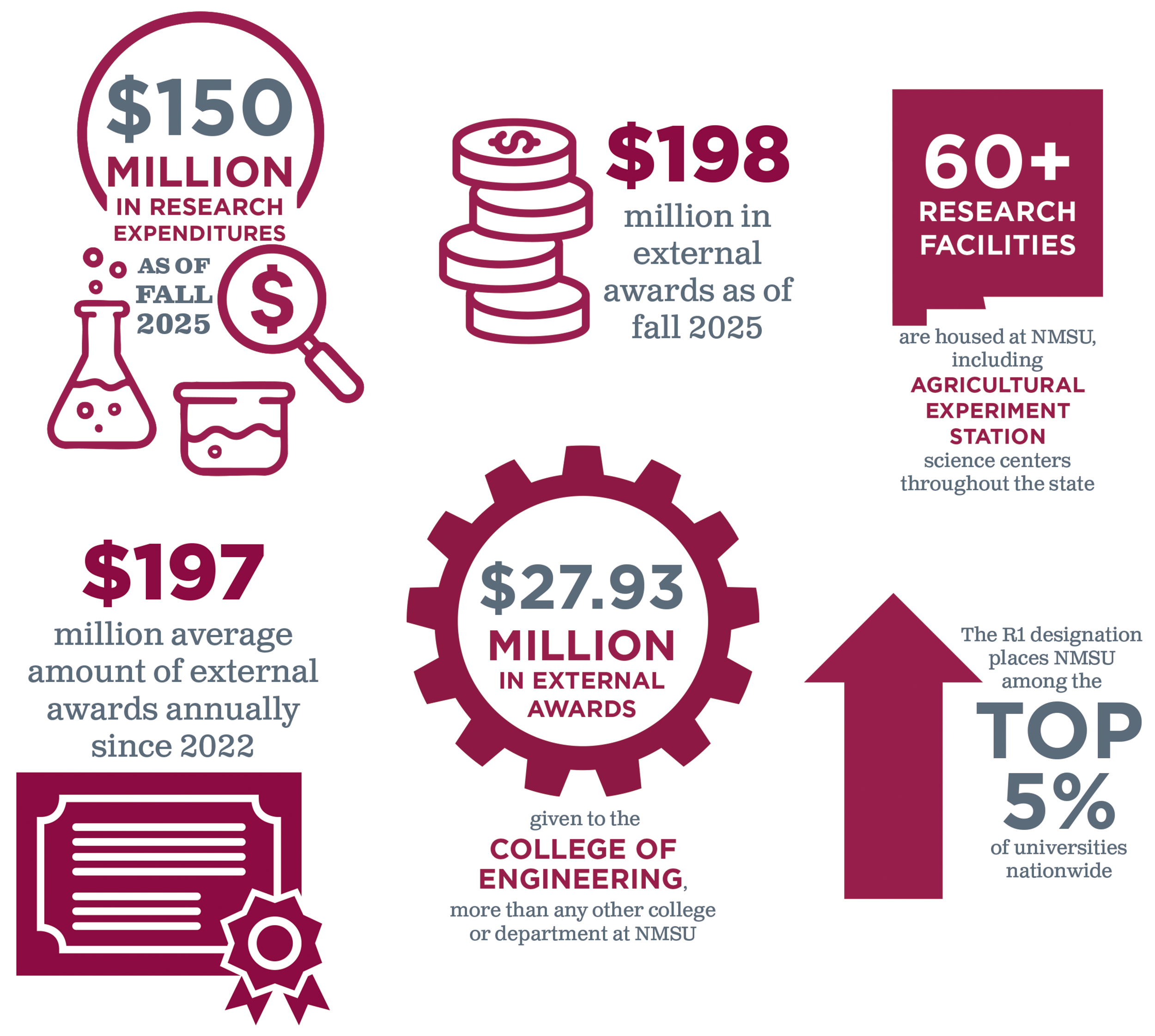 The Carnegie Classification of Institutions of Higher Education named NMSU an R1 institution